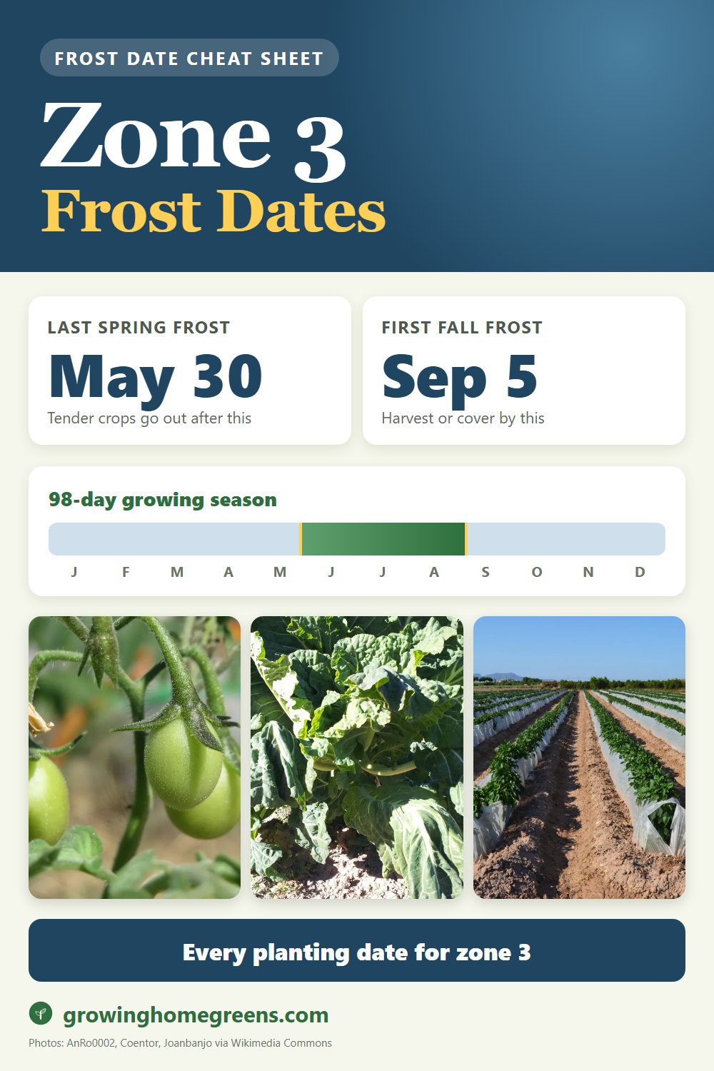Zone 3b frost dates cheat sheet
